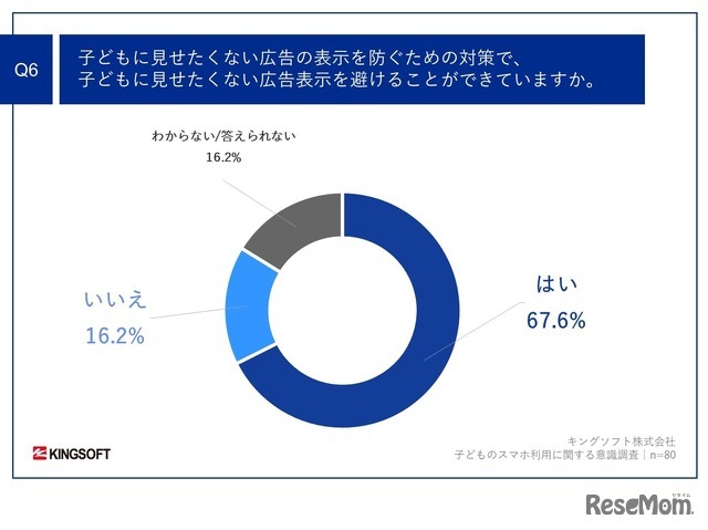 対策を講じることで、子供に見せたくない広告表示を避けることができている？