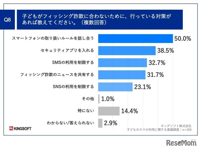 子供がフィッシング詐欺に合わないために、行っている対策がある？