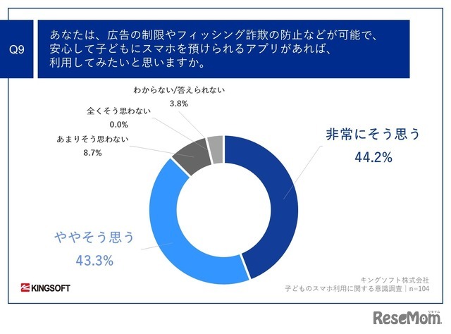 広告の制限やフィッシング詐欺の防止などが可能で、安心して子供にスマホを預けられるアプリがあれば、利用してみたいと思う？