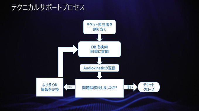 “対話なくして前進なし”ゲーム向けオーディオミドルウェア「Wwise」が日本ユーザーに寄り添う理由とは…フィードバックをもとにレイアウトの大幅変更も【CEDEC2024 セッションレポート＆インタビュー】