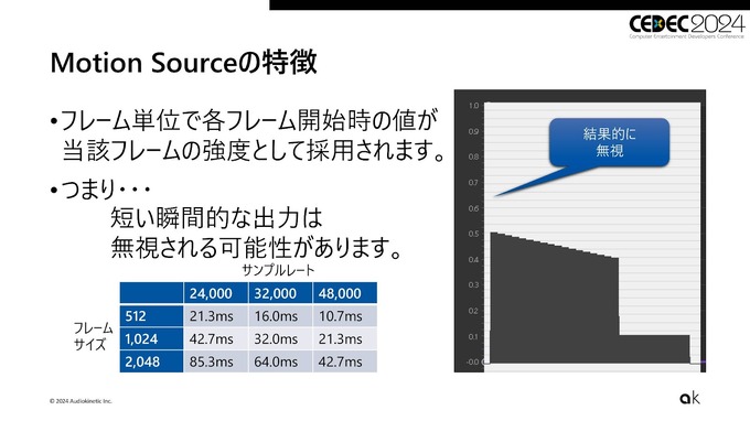 “対話なくして前進なし”ゲーム向けオーディオミドルウェア「Wwise」が日本ユーザーに寄り添う理由とは…フィードバックをもとにレイアウトの大幅変更も【CEDEC2024 セッションレポート＆インタビュー】