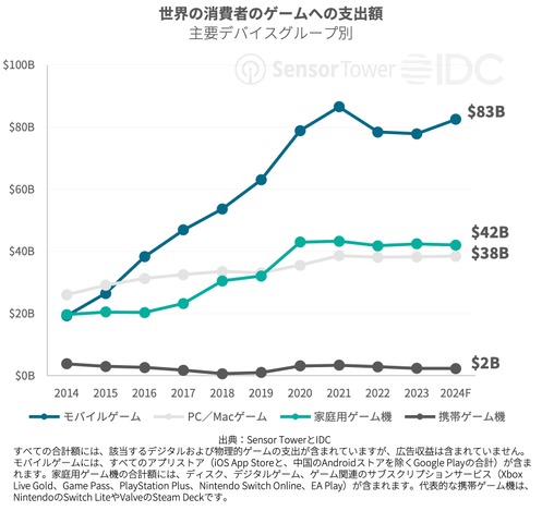 米モバイルゲームプレイヤーの50％は「広告が多すぎる」ため離脱―Sensor Towerらが市場分析レポート発表