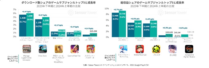 米モバイルゲームプレイヤーの50％は「広告が多すぎる」ため離脱―Sensor Towerらが市場分析レポート発表