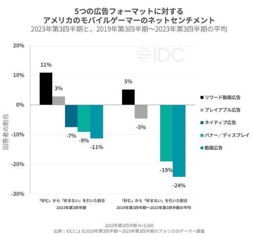 米モバイルゲームプレイヤーの50％は「広告が多すぎる」ため離脱―Sensor Towerらが市場分析レポート発表