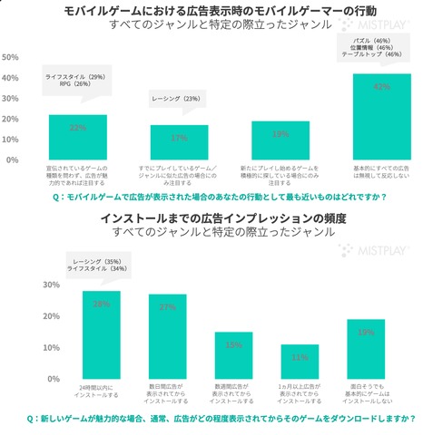 米モバイルゲームプレイヤーの50％は「広告が多すぎる」ため離脱―Sensor Towerらが市場分析レポート発表