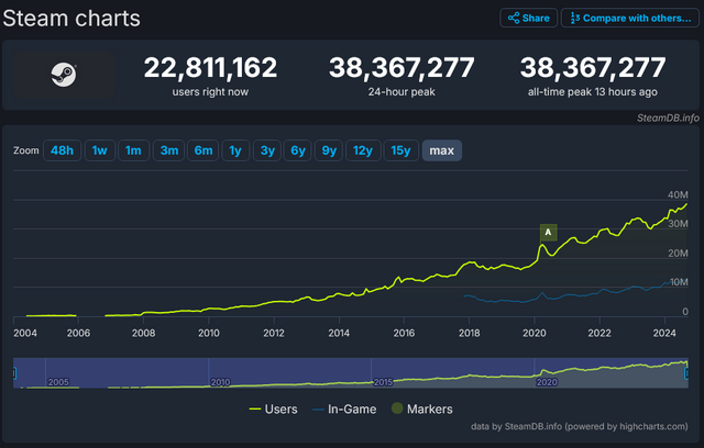 Steamの24時間最大同時接続数が3,800万人を突破。『黒神話：悟空』『Satisfactory』『Deadlock』などの人気作が影響か