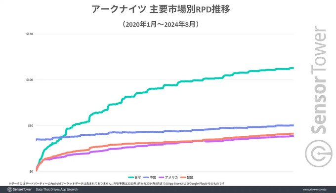 『アークナイツ』の収益が日本のみで累計5億ドルを突破、他国と比べ圧倒的な収益性―Sensor Towerの調査より