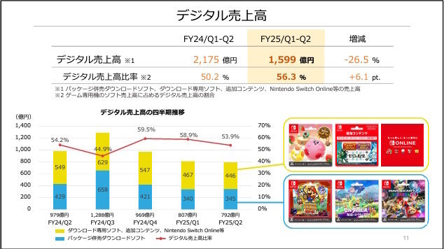 任天堂の9月中間決算、前年同期比で軒並みマイナスに―『ティアキン』相当のヒット生まれず、8年目のスイッチは無視できないブレーキ