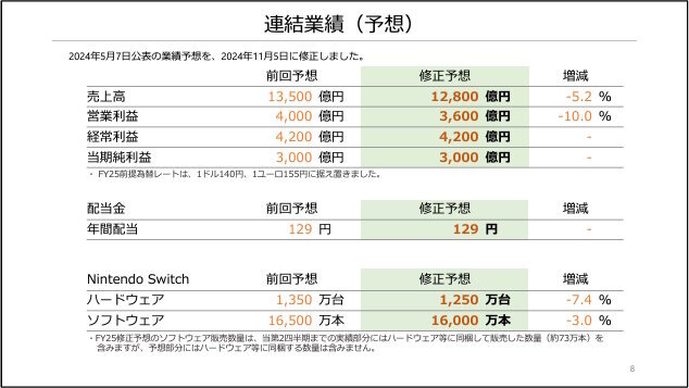 任天堂の9月中間決算、前年同期比で軒並みマイナスに―『ティアキン』相当のヒット生まれず、8年目のスイッチは無視できないブレーキ