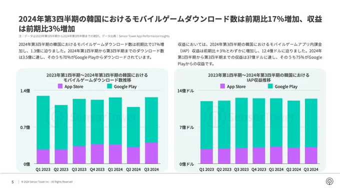 2024年韓国のモバイルゲーム市場は『ラッキー傭兵団』が牽引―Sensor Towerのレポートより