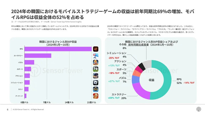 2024年韓国のモバイルゲーム市場は『ラッキー傭兵団』が牽引―Sensor Towerのレポートより