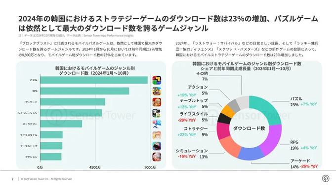 2024年韓国のモバイルゲーム市場は『ラッキー傭兵団』が牽引―Sensor Towerのレポートより