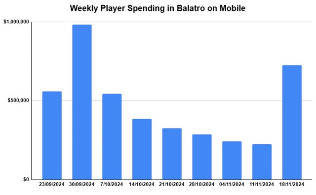 モバイル版『Balatro』2ヶ月で総売上が400万ドルを突破―「TGA」へのノミネートにより注目が“再加熱”との指摘も