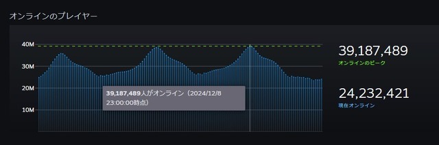 Steam同時接続数3,900万人突破―4,000万人の大台達成の日も近いか、これまでの記録の推移をチェック