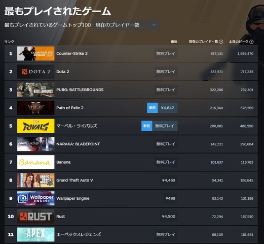 Steam同時接続数3,900万人突破―4,000万人の大台達成の日も近いか、これまでの記録の推移をチェック