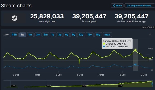 Steam同時接続数3,900万人突破―4,000万人の大台達成の日も近いか、これまでの記録の推移をチェック