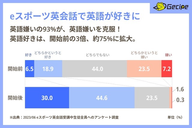 「ゲームで勝ちたい」が「英語を話せる」に変わる ― ゲシピの「eスポーツ英会話」が開拓するメタバース教育の新領域【CEOインタビュー】