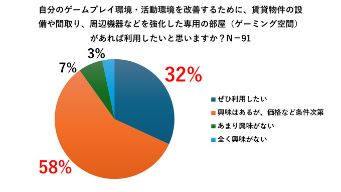 120万円のハイエンドPCを使い放題の「ゲーミング賃貸」登場―選手／ストリーマー志望者の「インフラ」と「仕事」をサポート