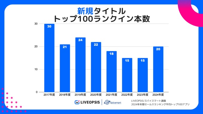 スマホゲーム市場調査、2024年トップ100で海外発タイトルが初の過半数超え―スパイスマート調査