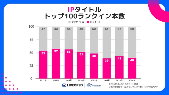 スマホゲーム市場調査、2024年トップ100で海外発タイトルが初の過半数超え―スパイスマート調査