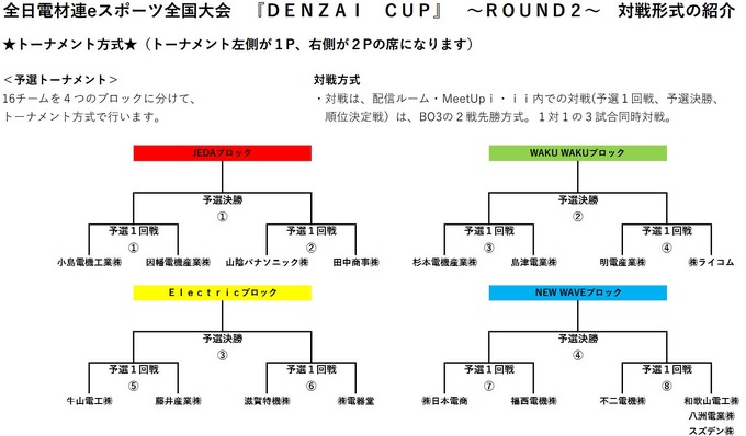 電材業界の協同組合、eスポーツ大会「DENZAI CUP」を2月8日開催―『ストリートファイター6』で16社が対戦