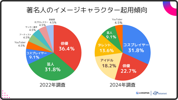 コスプレイヤーの起用が3.5倍に増加、スマホゲームのイメージキャラクター調査 ―個性派俳優やアイドルも加わりインパクト重視のプロモーションへ【LIVEOPSIS 調査レポート】