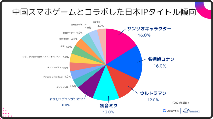 サンリオ、ウルトラマン、初音ミク…中国スマホゲーム市場における日本IP活用事例に迫る【LIVEOPSIS 調査レポート】