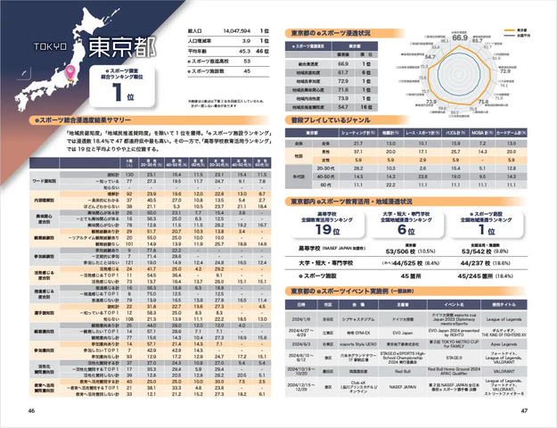 全国eスポーツ浸透度を47都道府県別に調査した「eスポーツ✕教育白書2024」が発刊