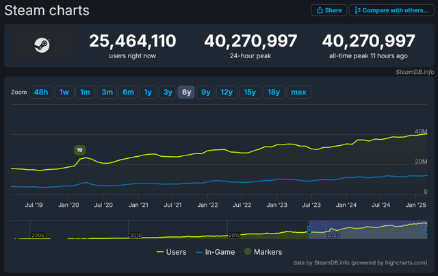 Steam同時接続ユーザー数がついに4,000万人を突破！『モンハンワイルズ』が大貢献か