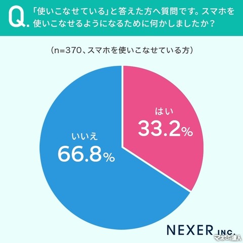 50代以下のスマホの使いこなし度、74％が自信あり