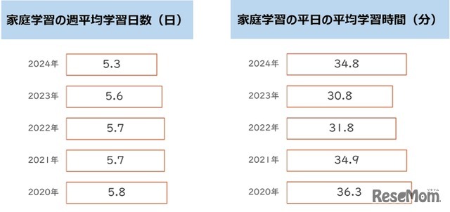 家庭学習の週平均学習日数と平日の平均学習時間