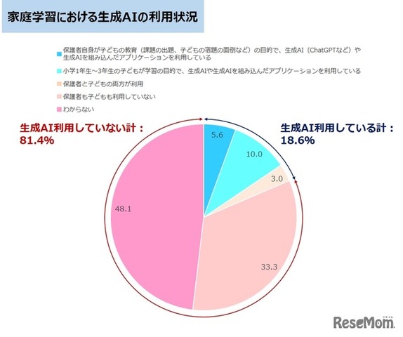 家庭学習における生成AIの利用状況