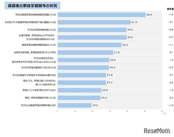 保護者の家庭学習関与の状況