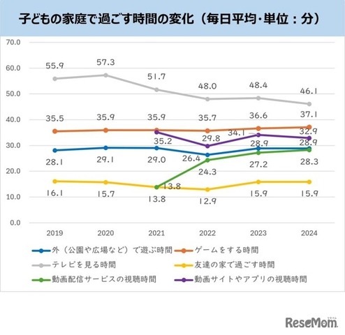 子供の家庭で過ごす時間の変化（毎日平均・単位：分）