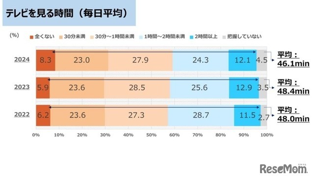 テレビを見る時間（毎日平均）