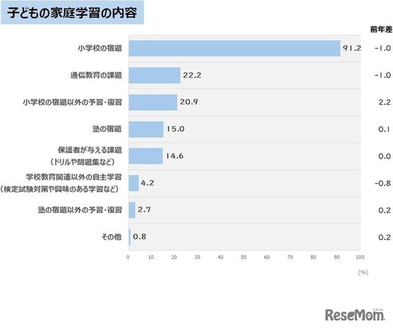 子供の家庭学習の内容