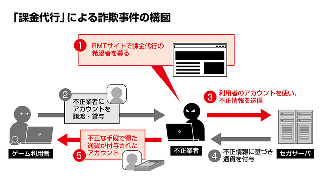 課金代行を依頼した人間も有罪になり得る―セガが2024年8月に発生した“不正課金事件”について注意喚起