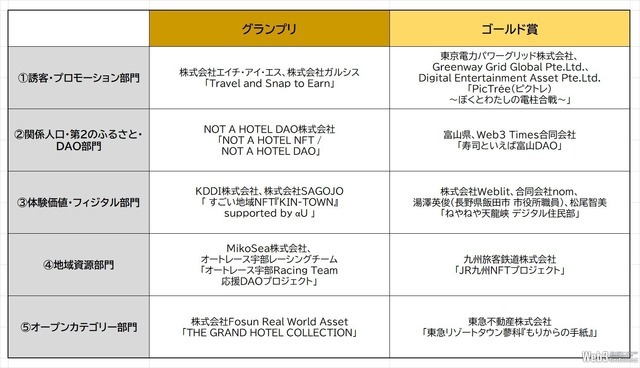 NFTを活用した観光プロジェクトを表彰する「Japan Tourism NFT Awards 2024」、エイチ・アイ・エスなど10事業者が受賞