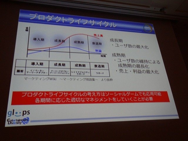 ソーシャルゲーム大手のgloopsの井澤正志氏は、累計登録者が360万人を突破したという同社の人気野球カードゲーム『大熱狂!!プロ野球カード』をテーマに、データマイニングとKPIについての講演を行いました。

まず井澤氏はソーシャルゲームにおけるデータマイニングを