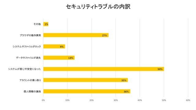 ウェブルートは、個人へのサイバー攻撃が進化・巧妙化する背景のもと、オンラインゲーマーのセキュリティに関する意識・動向調査を実施した。