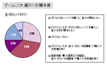 インサイド/GameBusiness.jpを運営する株式会社イードではゲームに関するマーケティング調査やコンサルティングを行うゲームリサーチセンターを発足。子供とゲームに関する調査を実施しました。  前編  に続いてその結果を発表します。