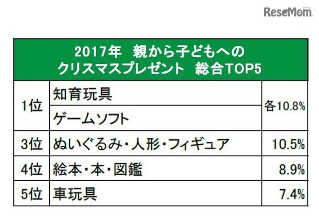 親から子どもへのクリスマスプレゼント2017 総合TOP5