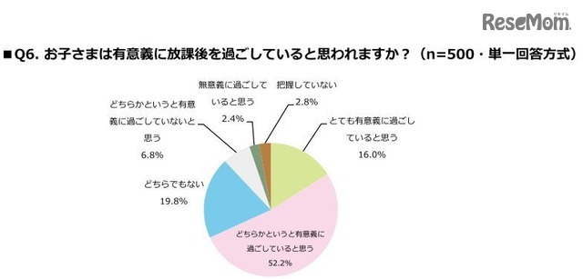 有意義に放課後を過ごしていると思うか