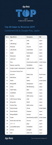 任天堂は初の上位ランクイン…2017年世界アプリパブリッシャーランキング、日本企業は15社