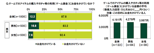 「ゲーム課金しすぎて生活に困ったことがある」10.6％。20代のゲームに対する金銭感覚とは？