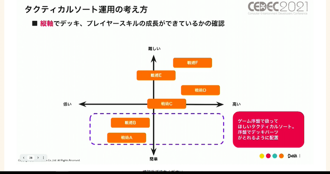 『メギド72』の当初の失敗からの復活劇は ゲームの“こだわり”を運営に絡めることで実現した。プレイヤーを熱狂させ続ける独自の手法とは【CEDEC2021】