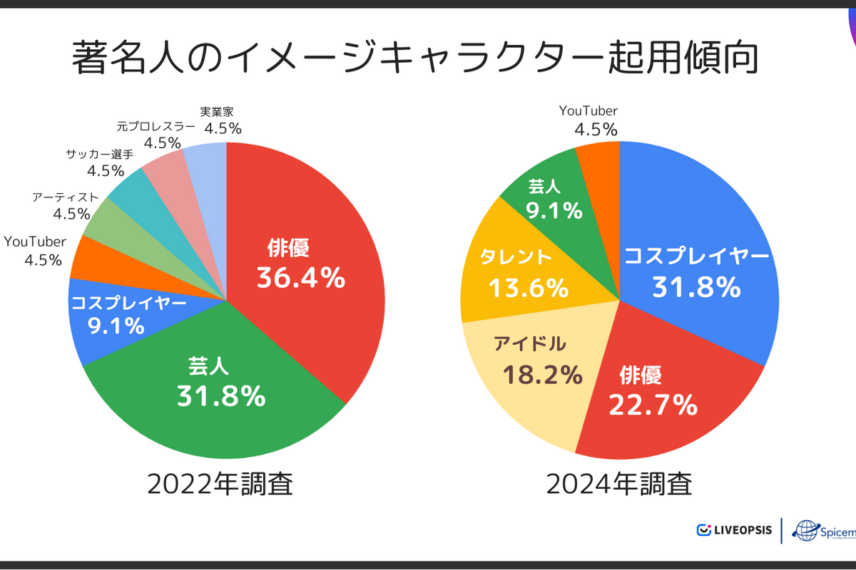 コスプレイヤーの起用が3.5倍に増加、スマホゲームのイメージキャラクター調査 ―個性派俳優やアイドルも加わりインパクト重視のプロモーションへ【LIVEOPSIS 調査レポート】 画像