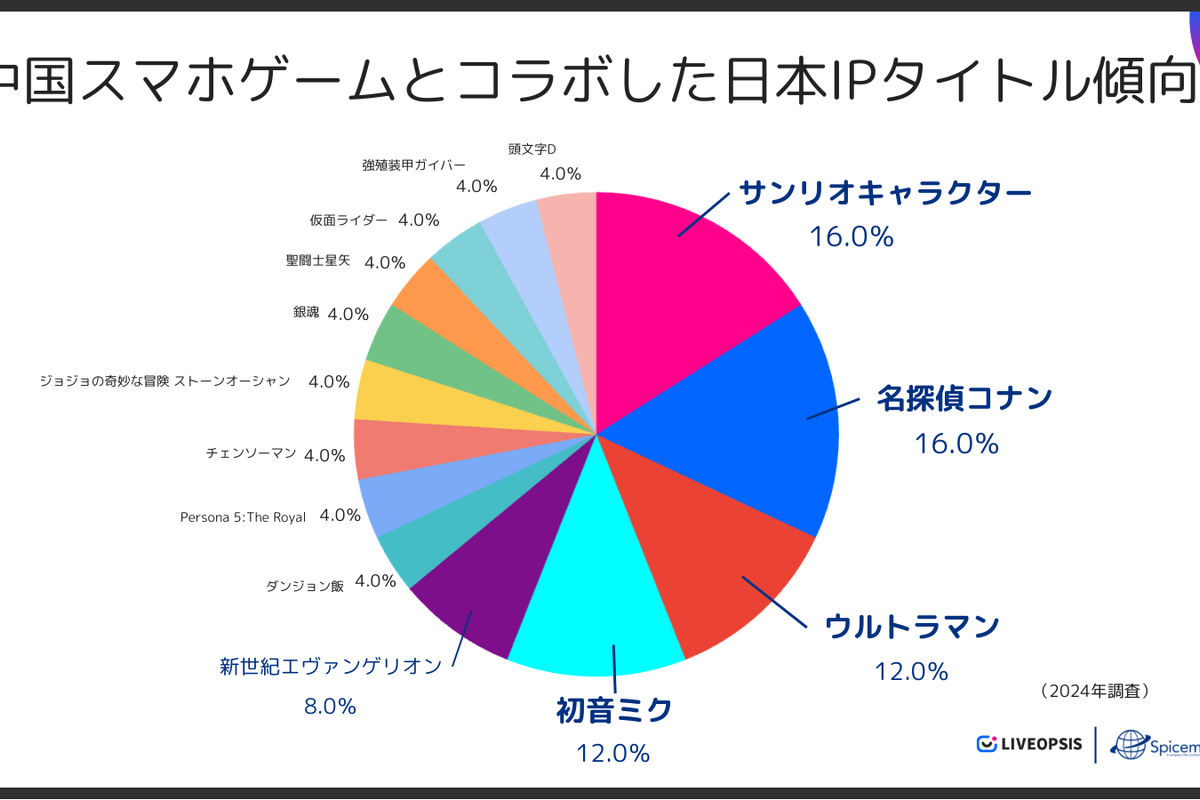 サンリオ、ウルトラマン、初音ミク…中国スマホゲーム市場における日本IP活用事例に迫る【LIVEOPSIS 調査レポート】 画像