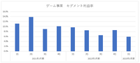 元官僚をCEOに起用、業績安定を目指すディー・エヌ・エーは低収益の病へ【ゲーム企業の決算を読む】