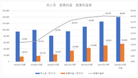 カプコンの年収は3年前の1.4倍の873万円、人材強化が成長のカギに【ゲーム企業の決算を読む】